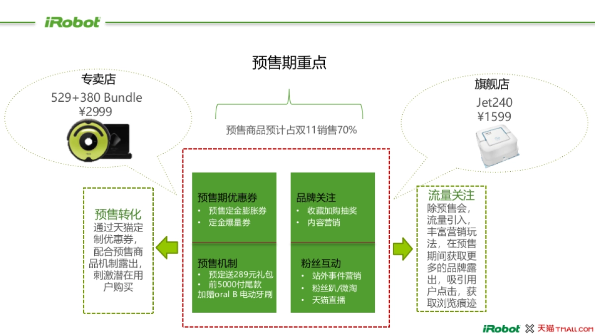 IROBOT扫地机器人天猫双11方案(预售阶段)_第7页