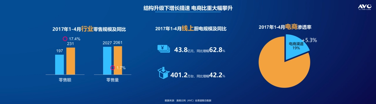 奥维定稿 2017年1-4月厨电电商表现 FOR 老板站台(0527)(3)_第7页