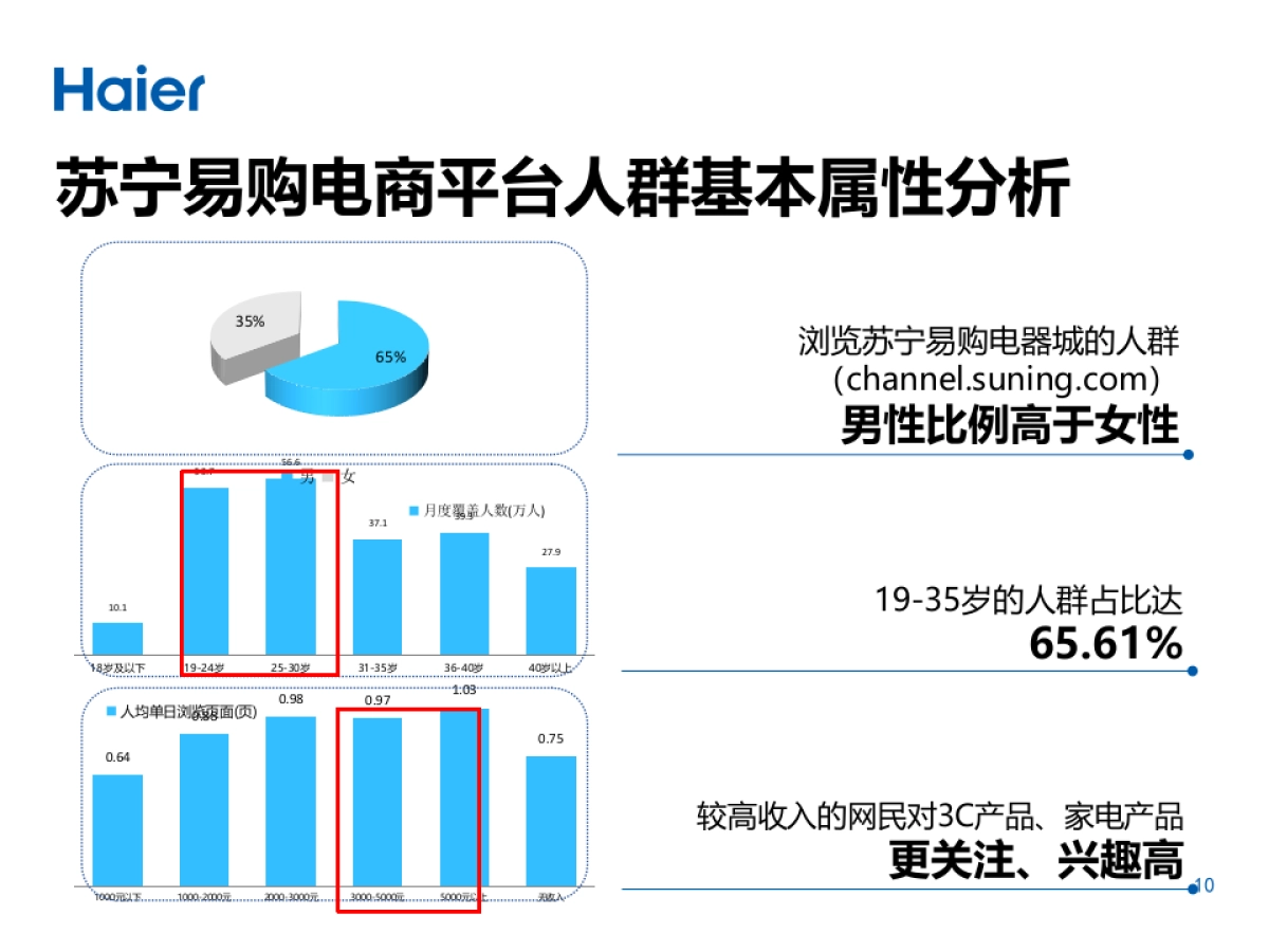海尔空调苏宁易购电商平台推广方案_第10页