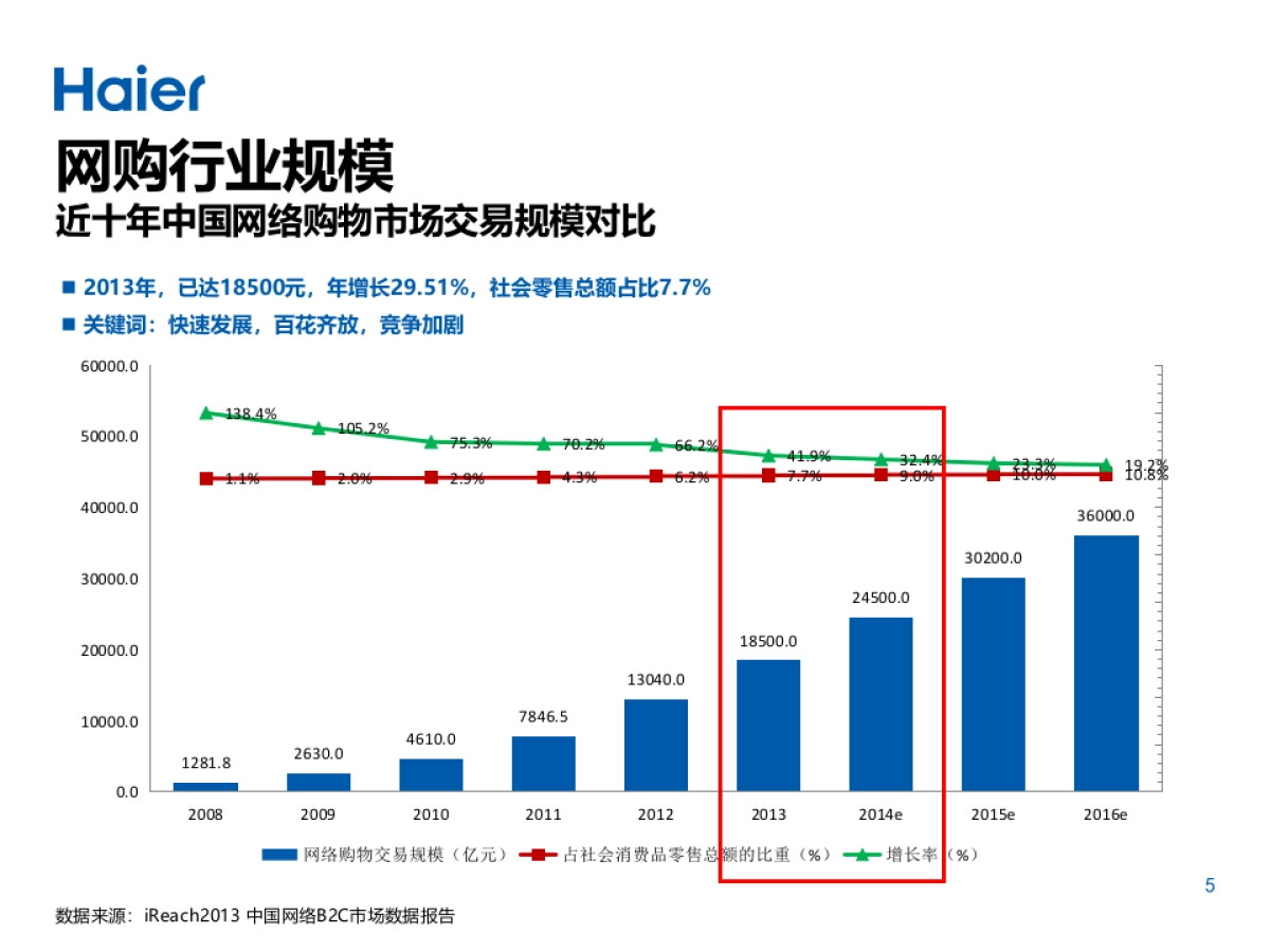 海尔空调苏宁易购电商平台推广方案_第5页