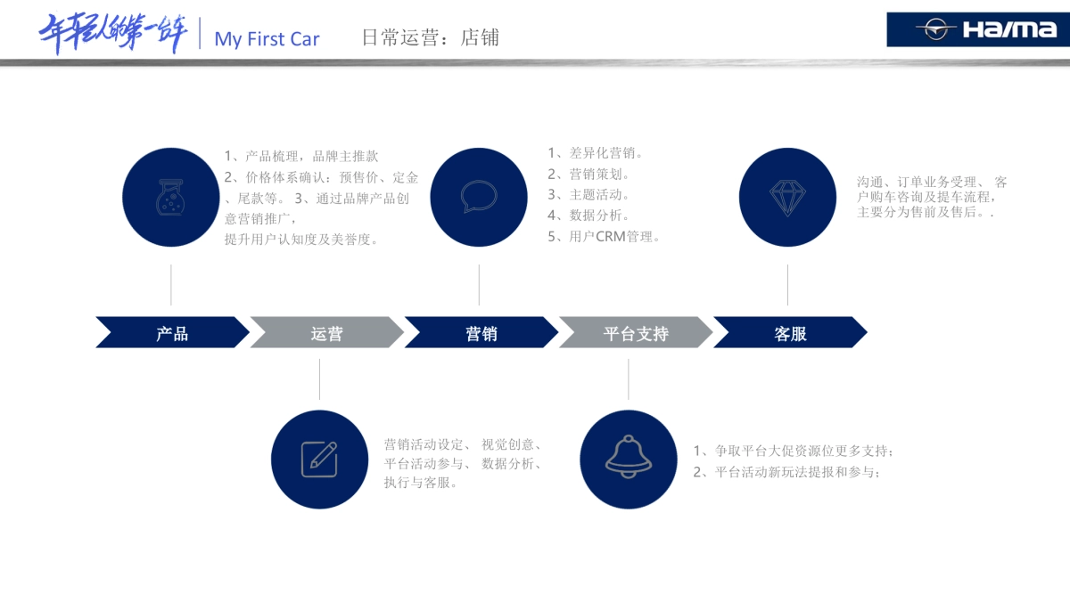 海马汽车京东开业方案_第7页