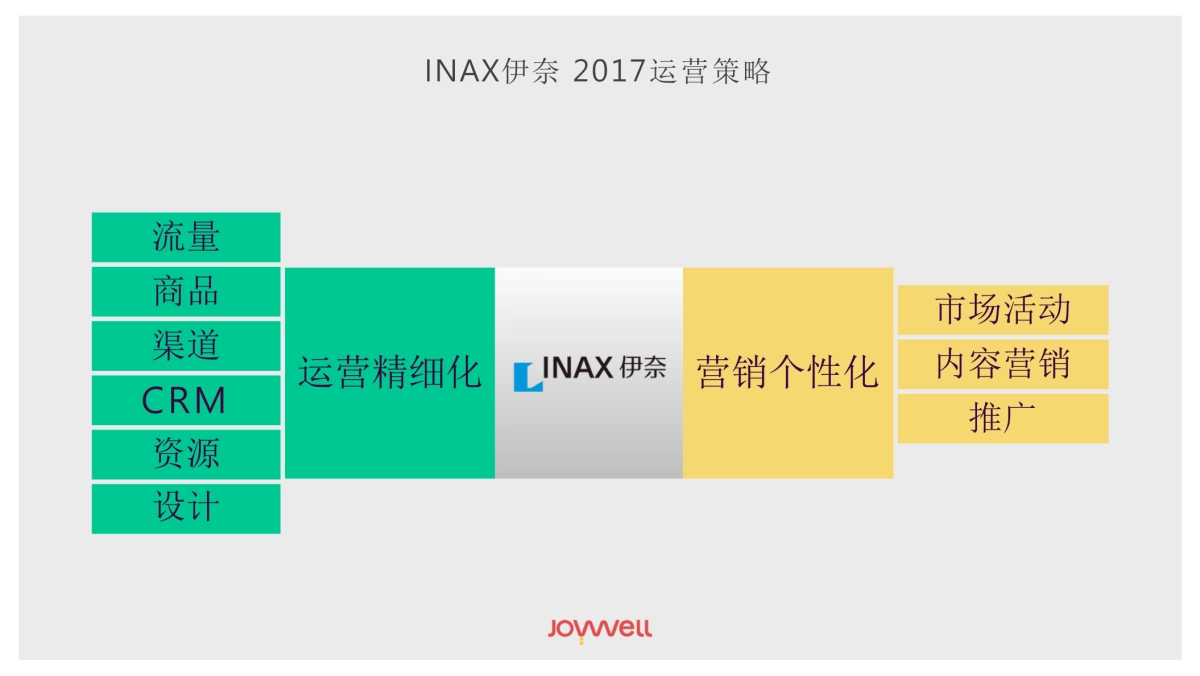 家装品牌INAX伊奈电商运营全年规划策划方案_第6页