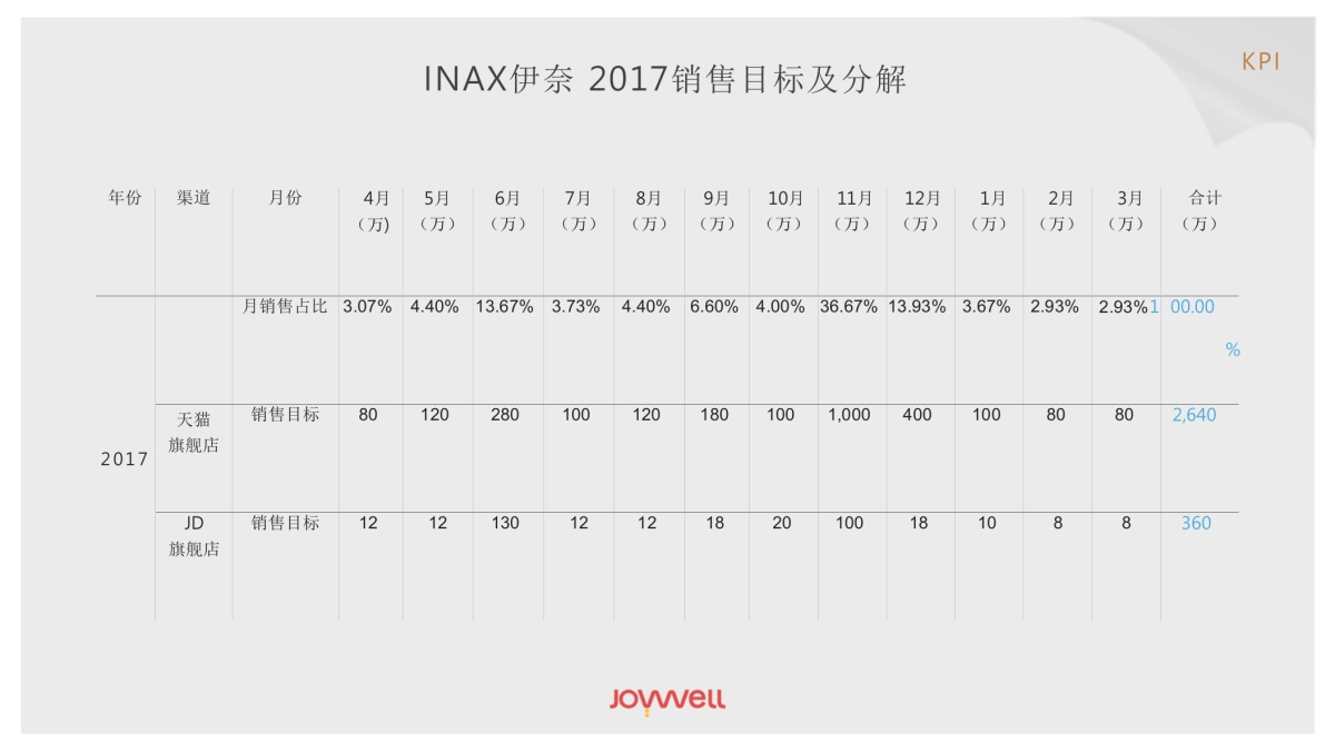 家装品牌INAX伊奈电商运营全年规划策划方案_第8页