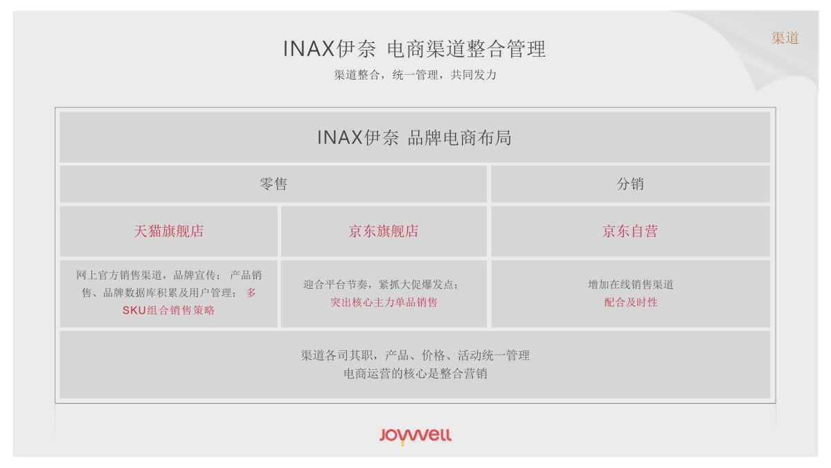 家装品牌INAX伊奈电商运营全年规划策划方案_第9页