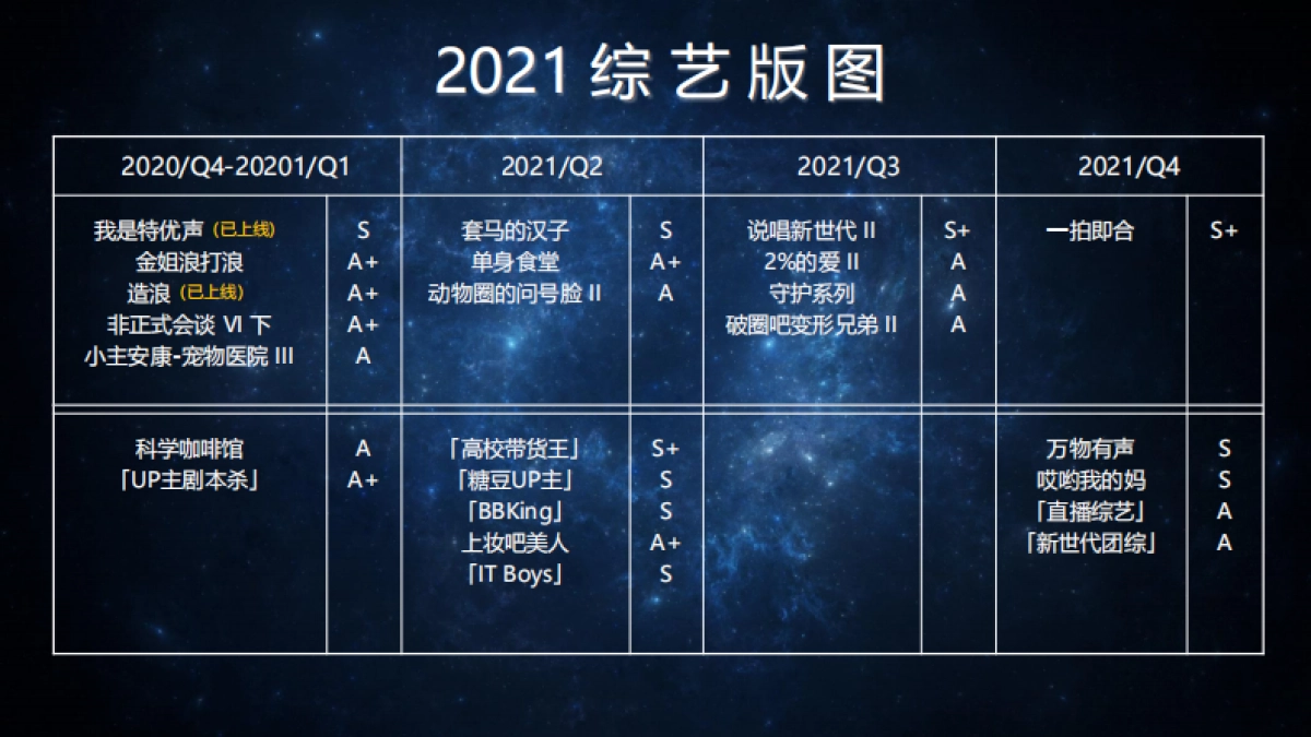 2021版B站内容全景图_第5页