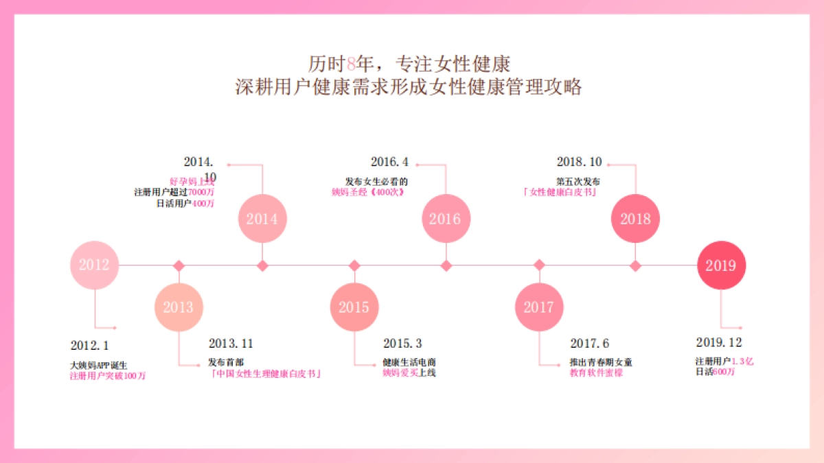 2021年大姨妈营销通案_第3页