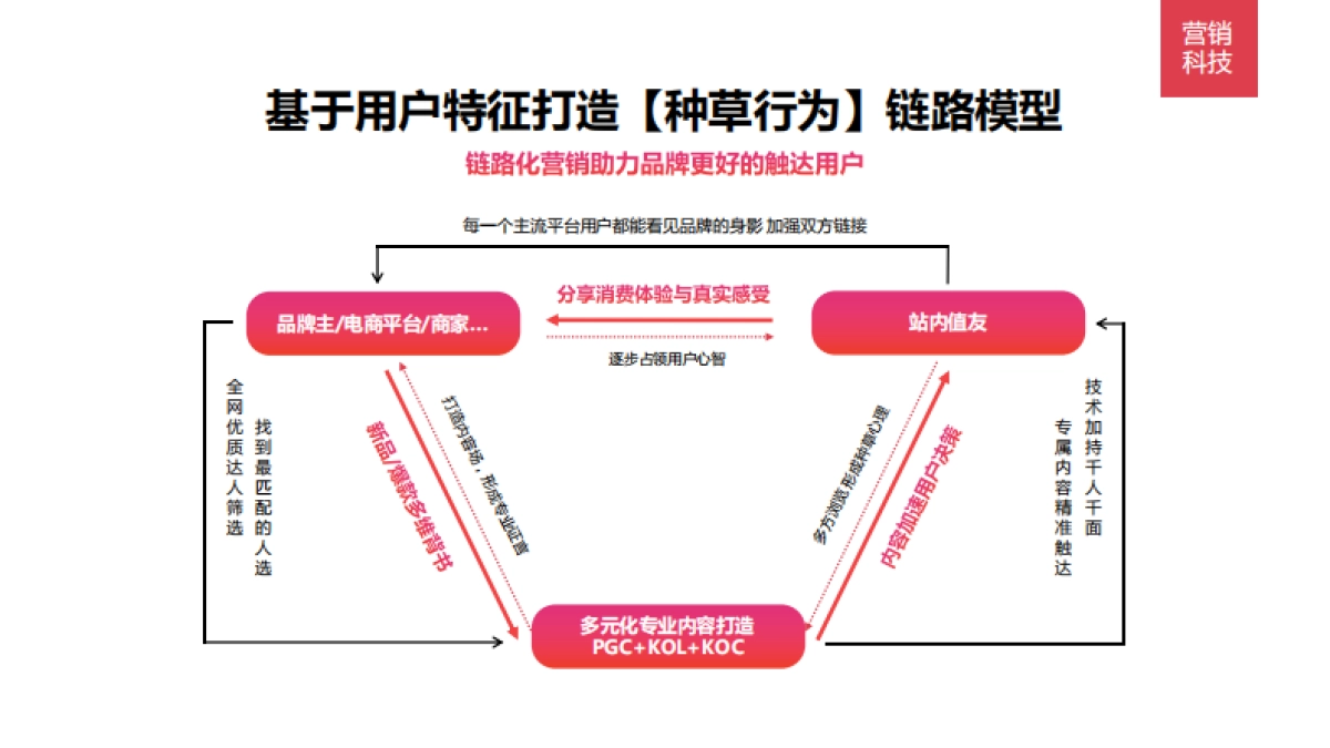 2021年-什么值得买商业化手册_第10页