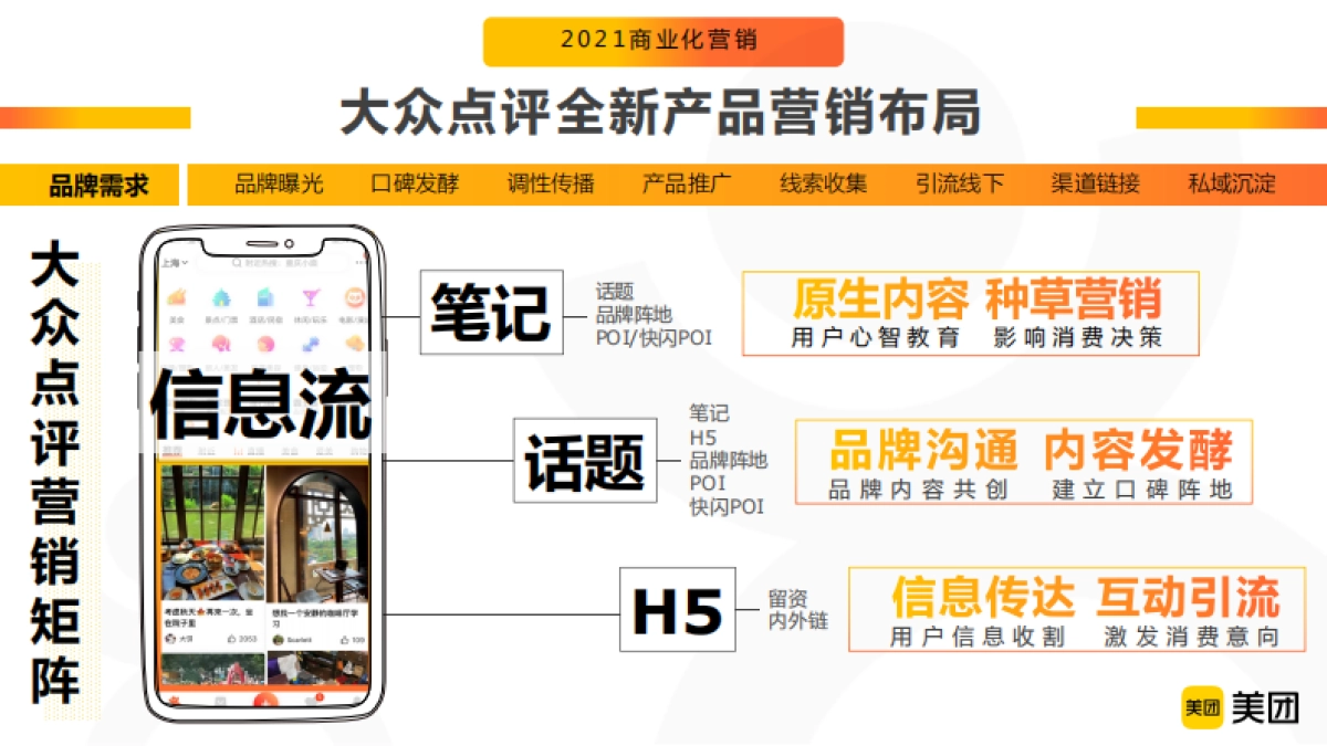 美团点评APP2021品牌营销通案_第10页