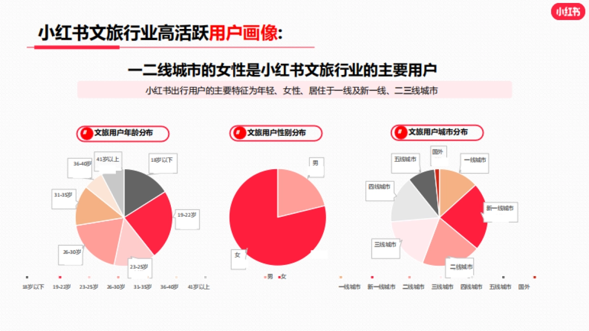 小红书2023年文旅行业月报_第4页