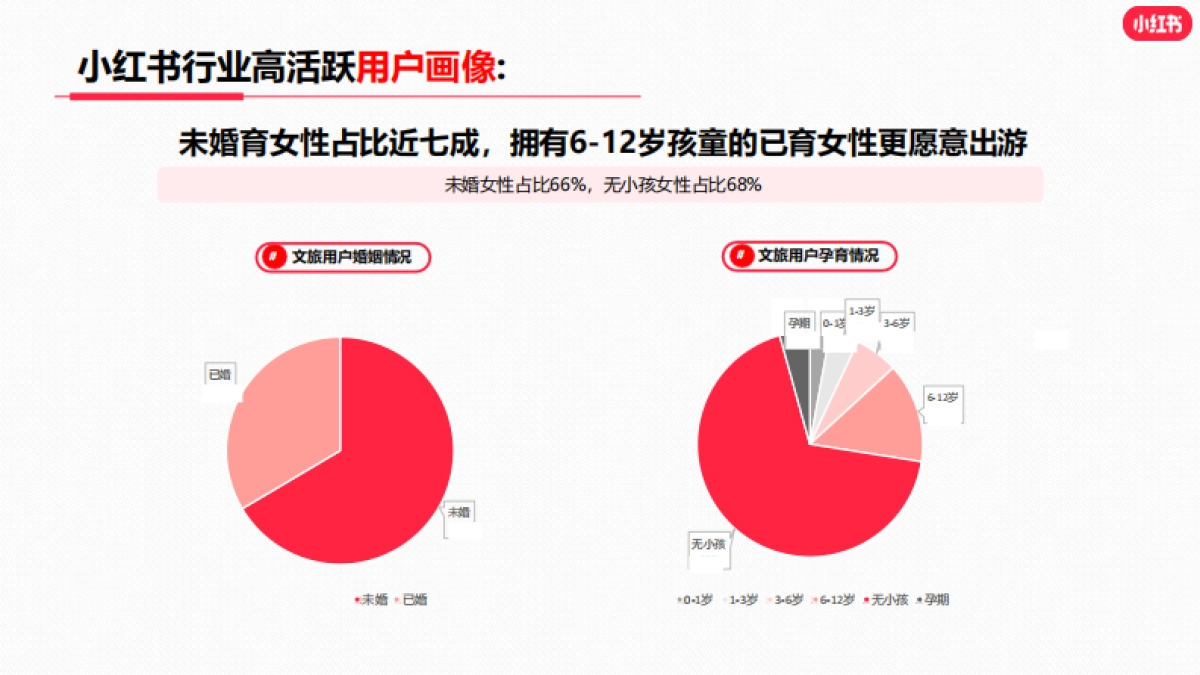 小红书2023年文旅行业月报_第5页