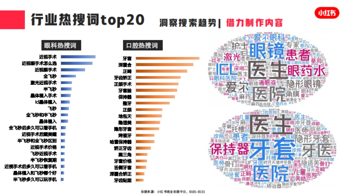 小红书-2023年眼科口腔类月报_第4页