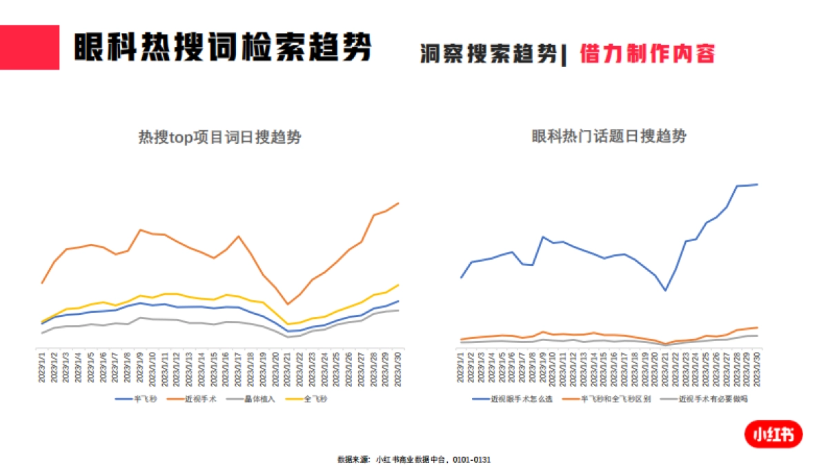 小红书-2023年眼科口腔类月报_第5页