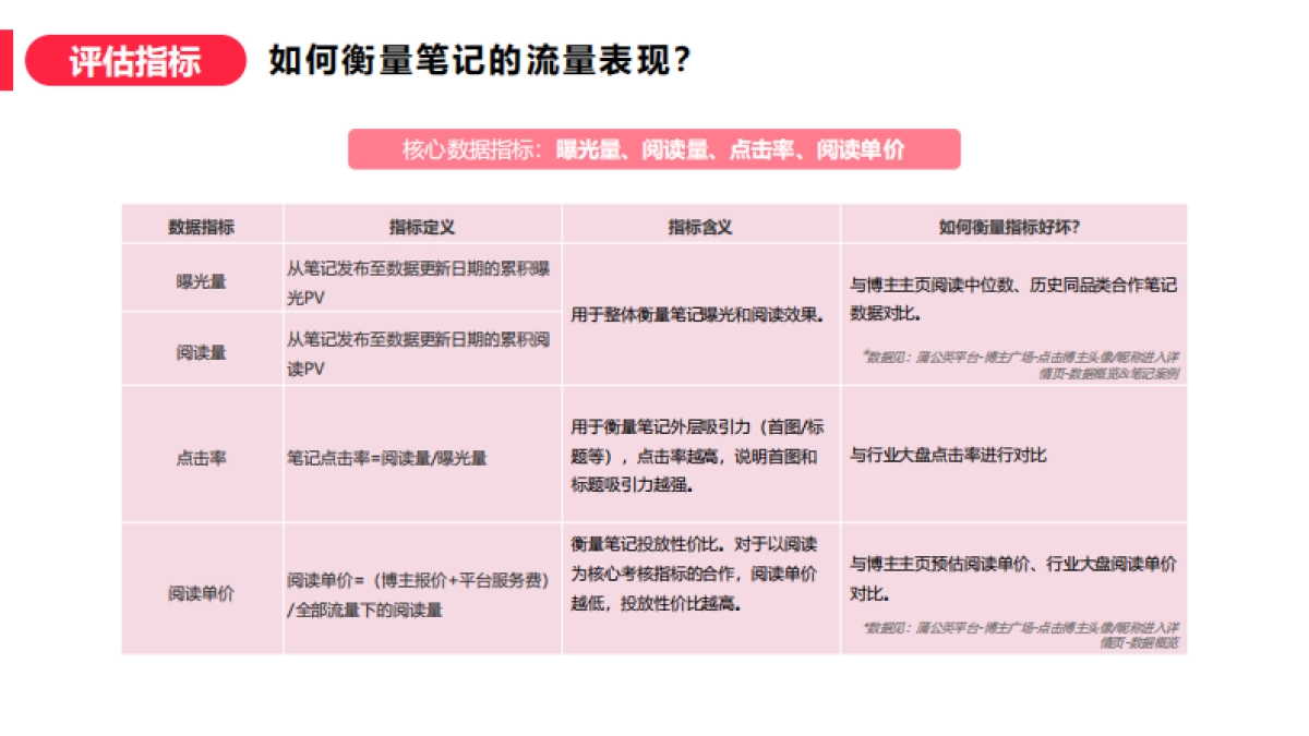 小红书蒲公英笔记投放复盘方法论_第4页