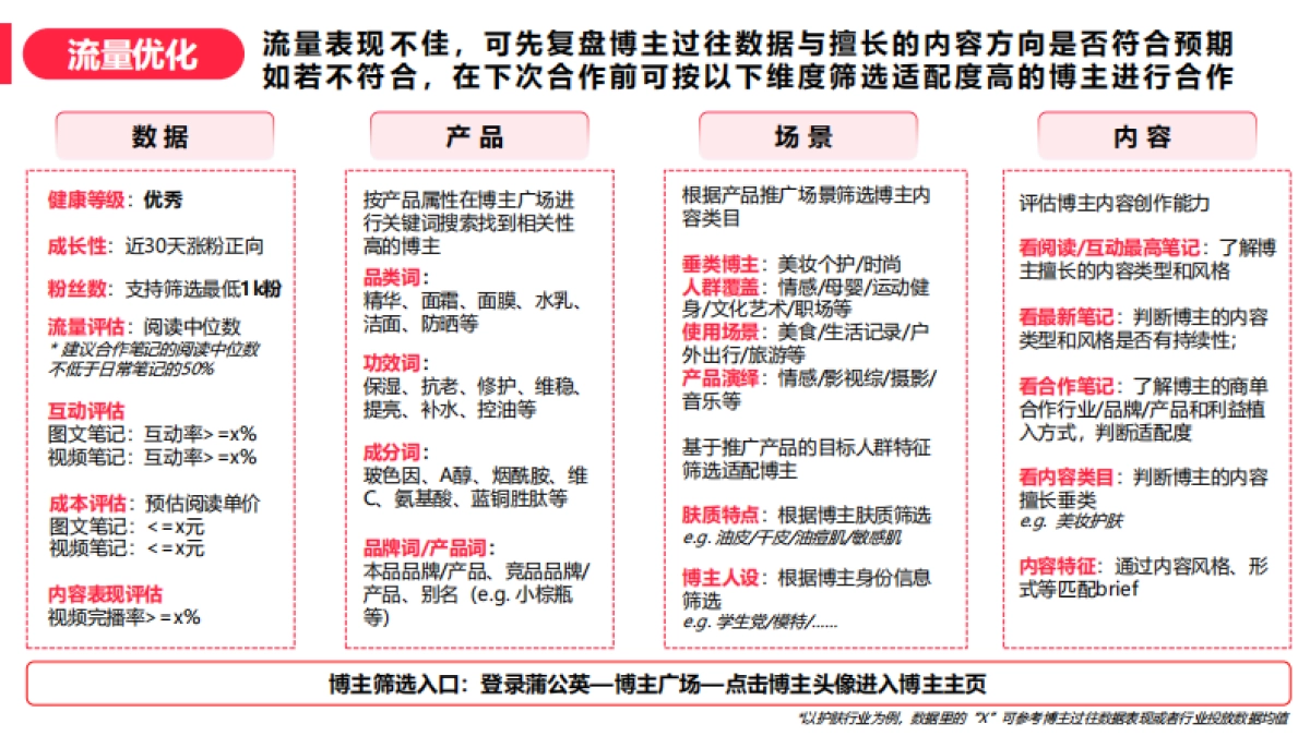 小红书蒲公英笔记投放复盘方法论_第6页