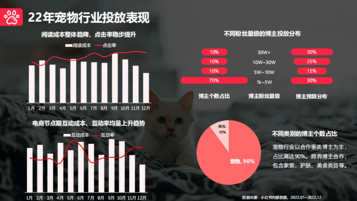 小红书蒲公英宠物行业投放指南_第7页