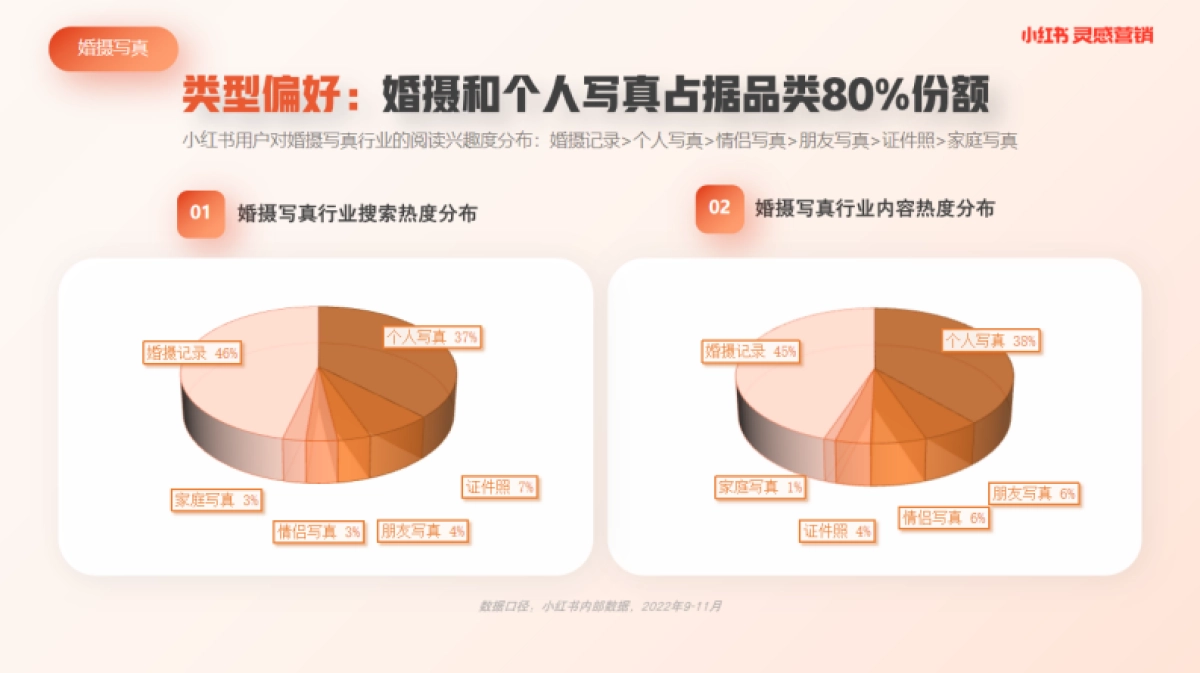 小红书浦公英婚摄写真行业内容洞察_第2页