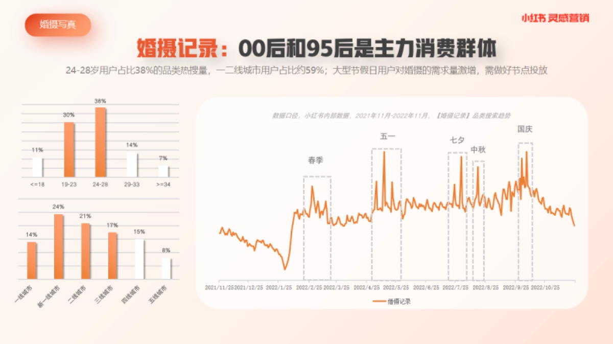 小红书浦公英婚摄写真行业内容洞察_第5页