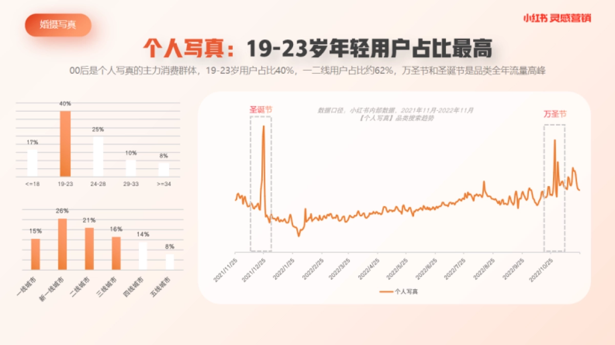 小红书浦公英婚摄写真行业内容洞察_第7页