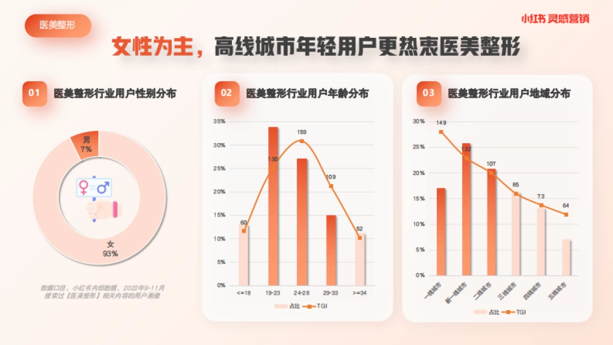小红书浦公英医美整形行业内容洞察_第3页