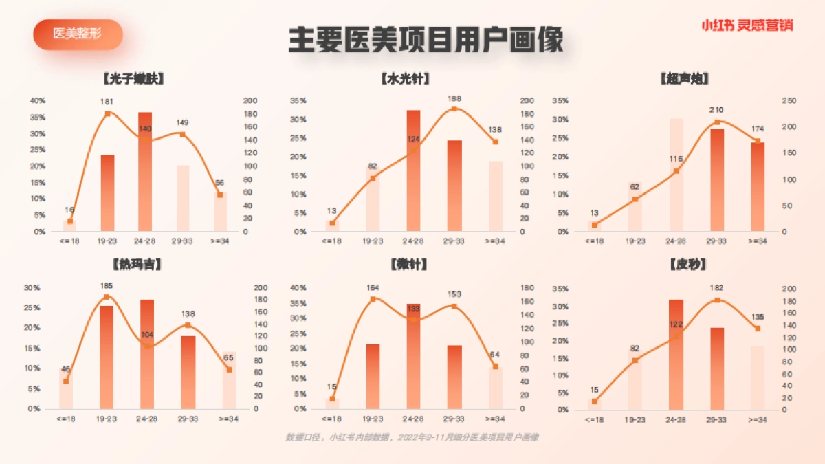 小红书浦公英医美整形行业内容洞察_第7页