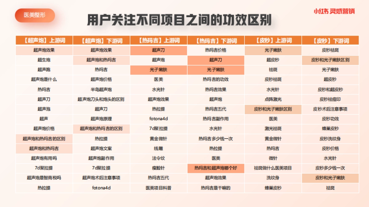 小红书浦公英医美整形行业内容洞察_第8页