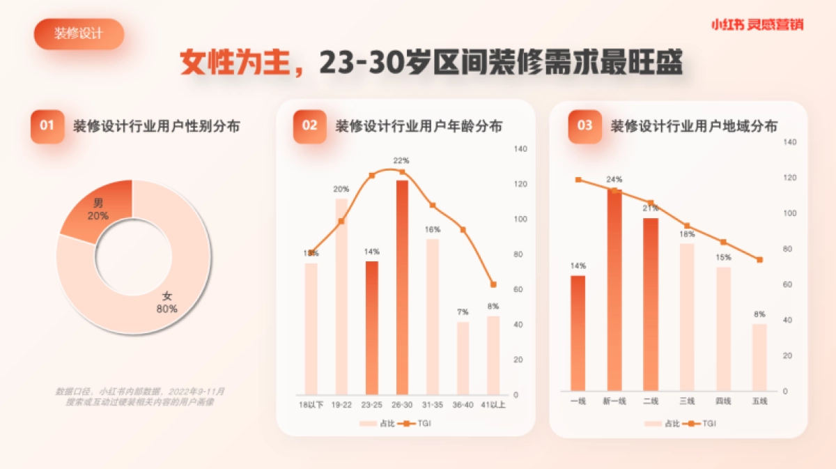 小红书浦公英装修设计行业内容洞察_第4页