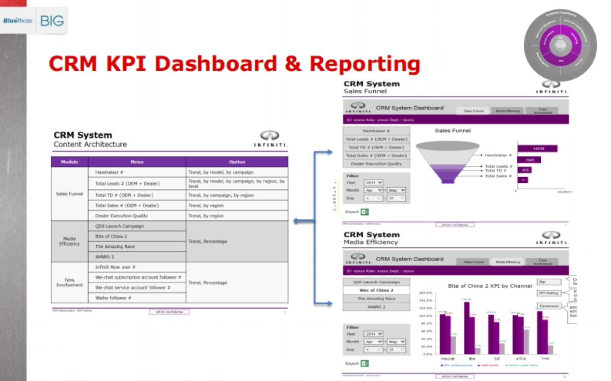 英菲尼迪CRM案例分享_第10页