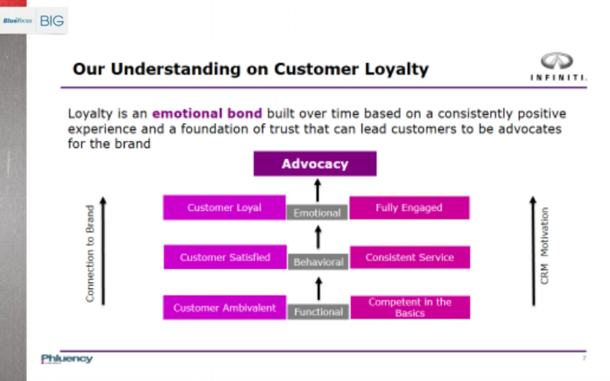 英菲尼迪CRM案例分享_第4页