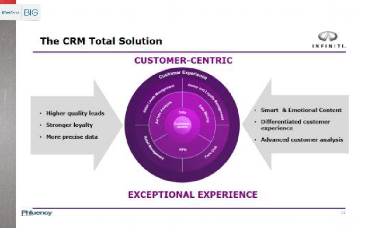 英菲尼迪CRM案例分享_第5页