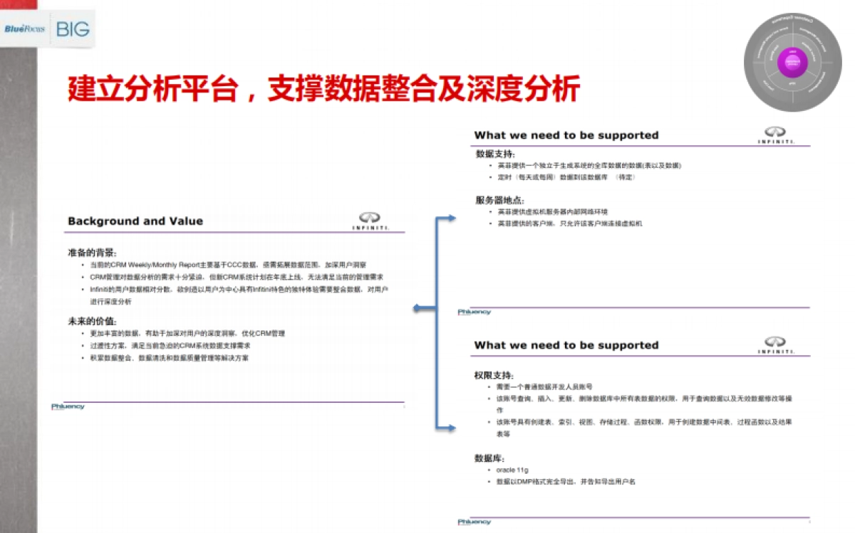 英菲尼迪CRM案例分享_第6页