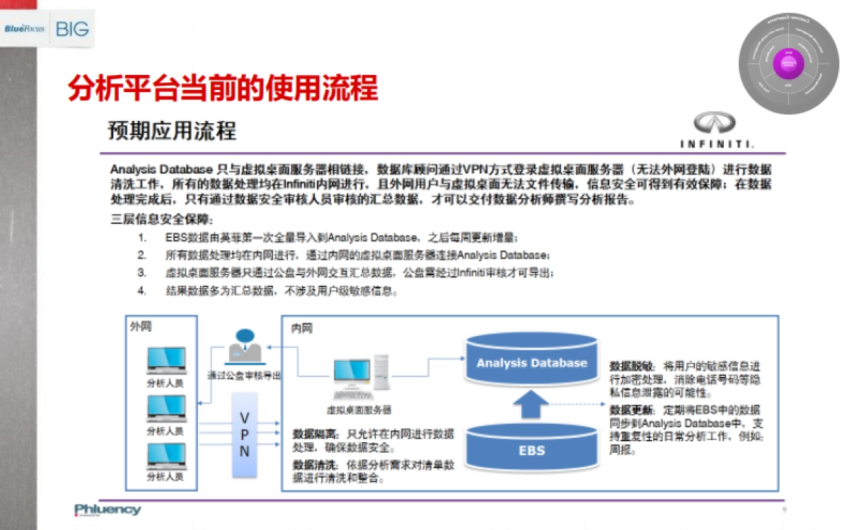 英菲尼迪CRM案例分享_第7页