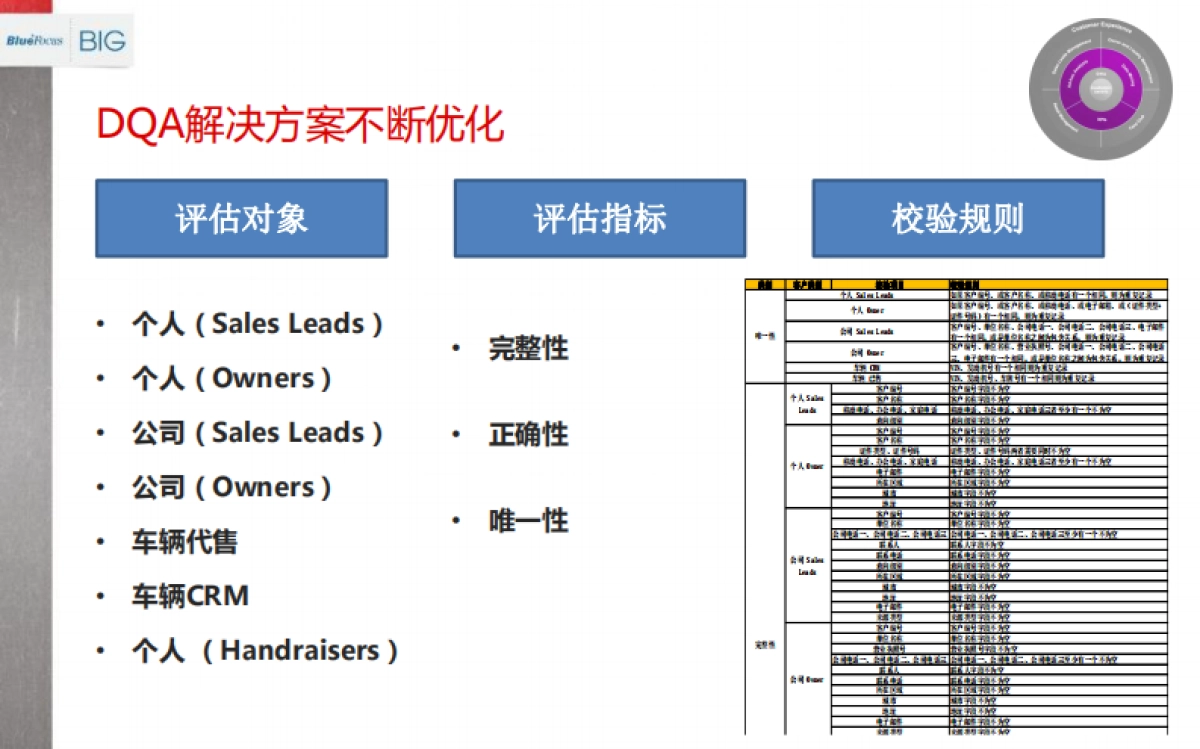 英菲尼迪CRM案例分享_第9页