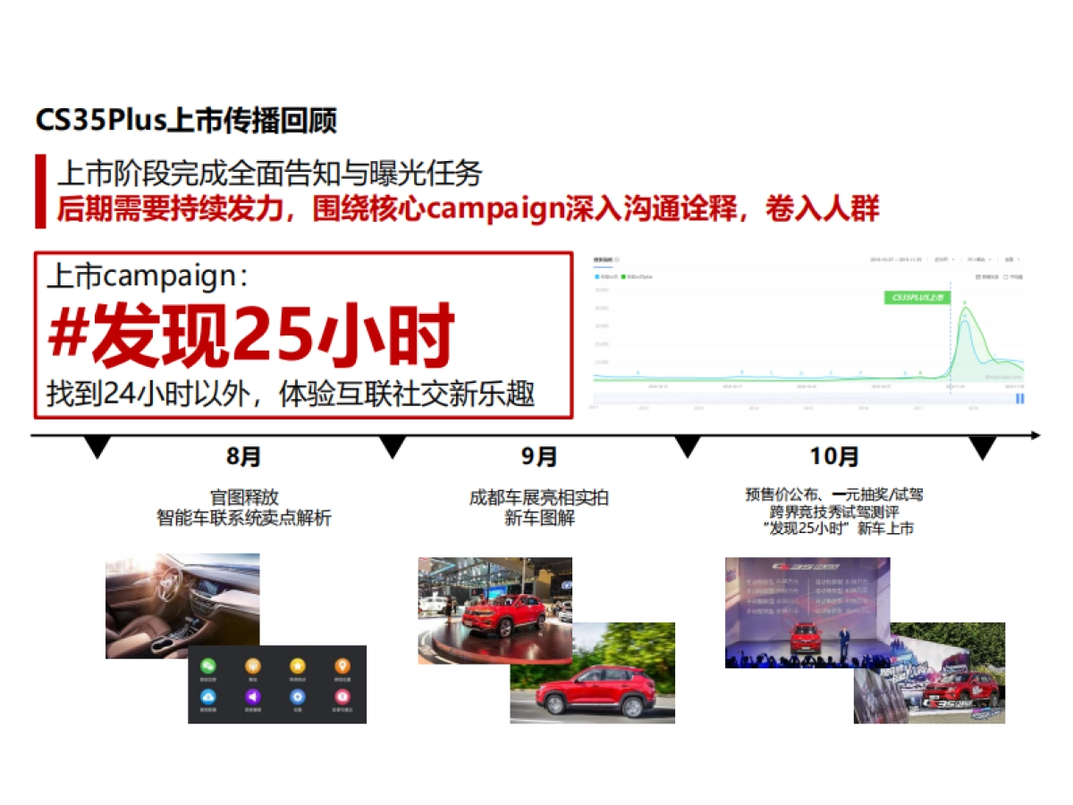 长安汽车CS35Plus2019年度媒介传播方案_第3页