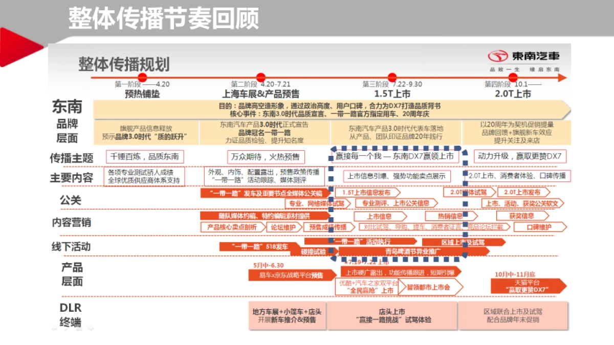 DX7专业媒体试驾活动规划方案_第2页