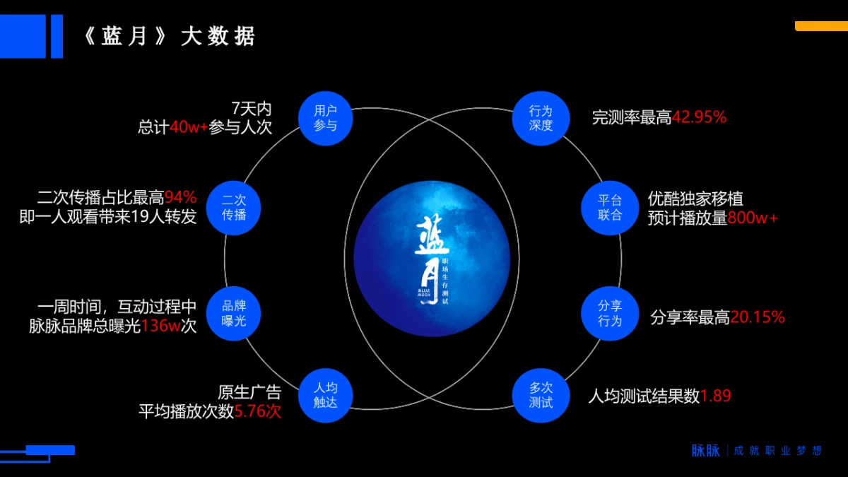【脉脉】蓝月职场实验IP（第二季）_第4页
