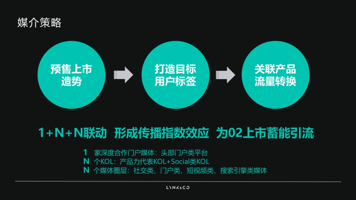 2020领克02上市媒介策略方案-平方青年立项_第6页