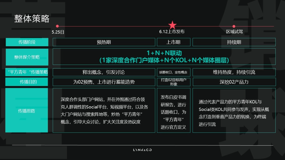 2020领克02上市媒介策略方案-平方青年立项_第9页