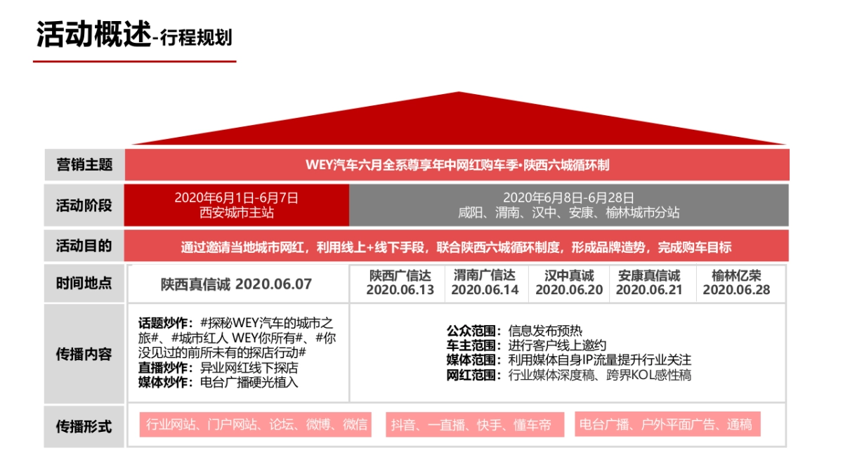 WEY汽车六月购车特惠节策划提案_第6页