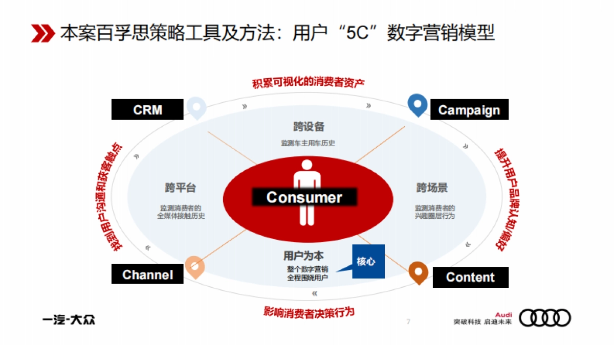 20211029-2020奥迪数字生态内容营销招标方案_第7页