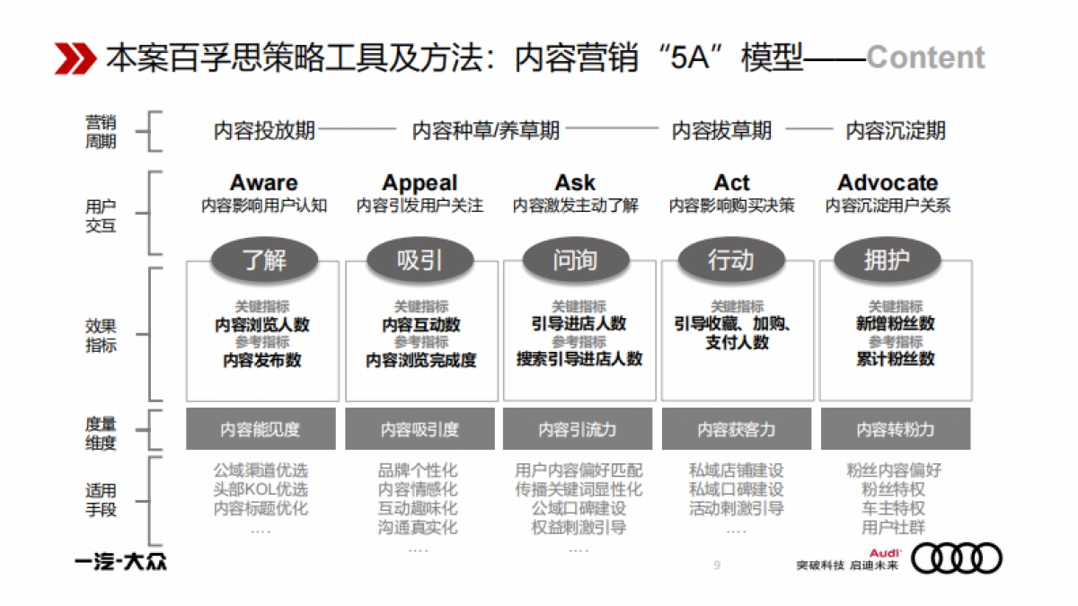 20211029-2020奥迪数字生态内容营销招标方案_第9页