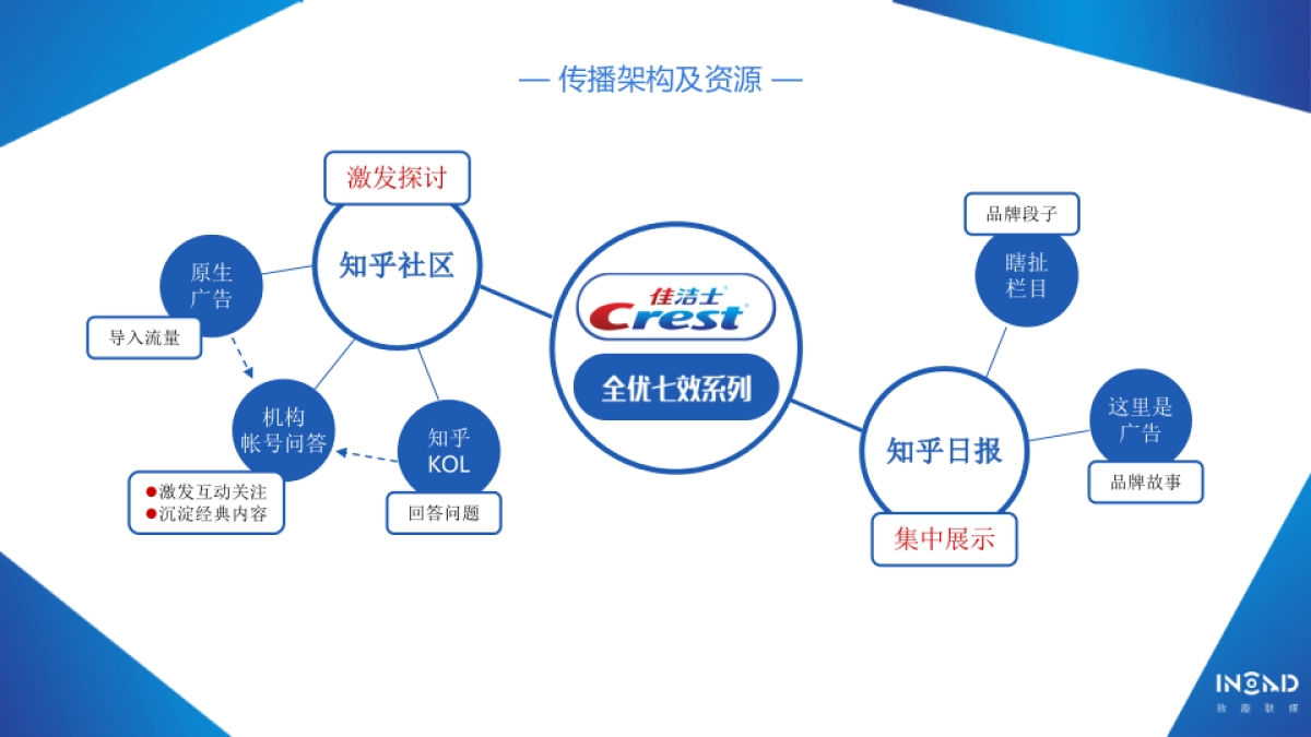宝洁内容共创天团_致趣_欧乐B佳洁士方案_第9页