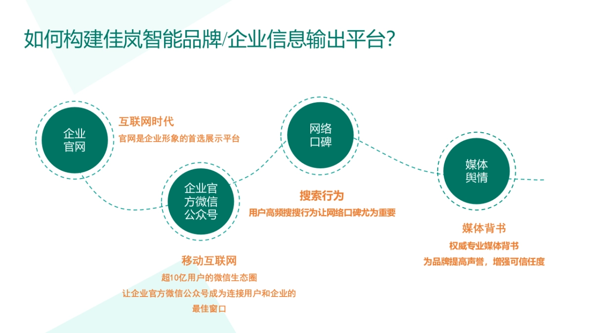 佳岚智能微信公众号内容方案_第5页