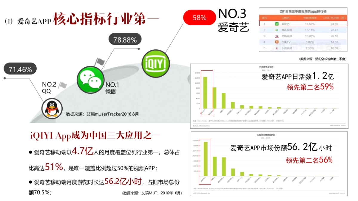 聚变爱奇艺内容营销新趋势_第7页