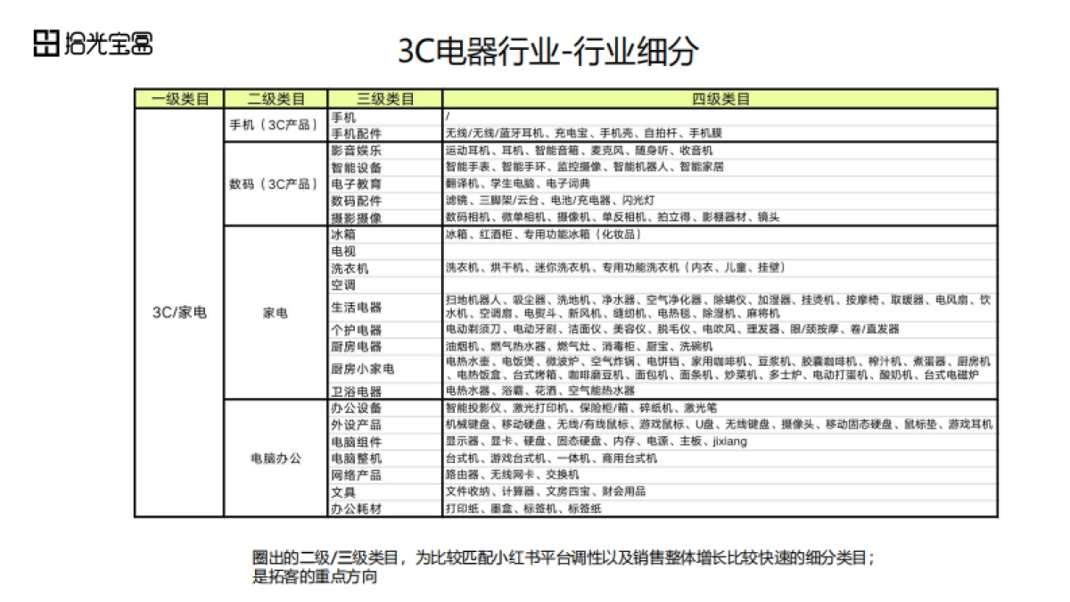 拾光宝盒-3C电器行业for品牌医生_第3页
