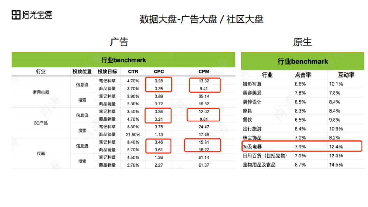 拾光宝盒-3C电器行业for品牌医生_第4页