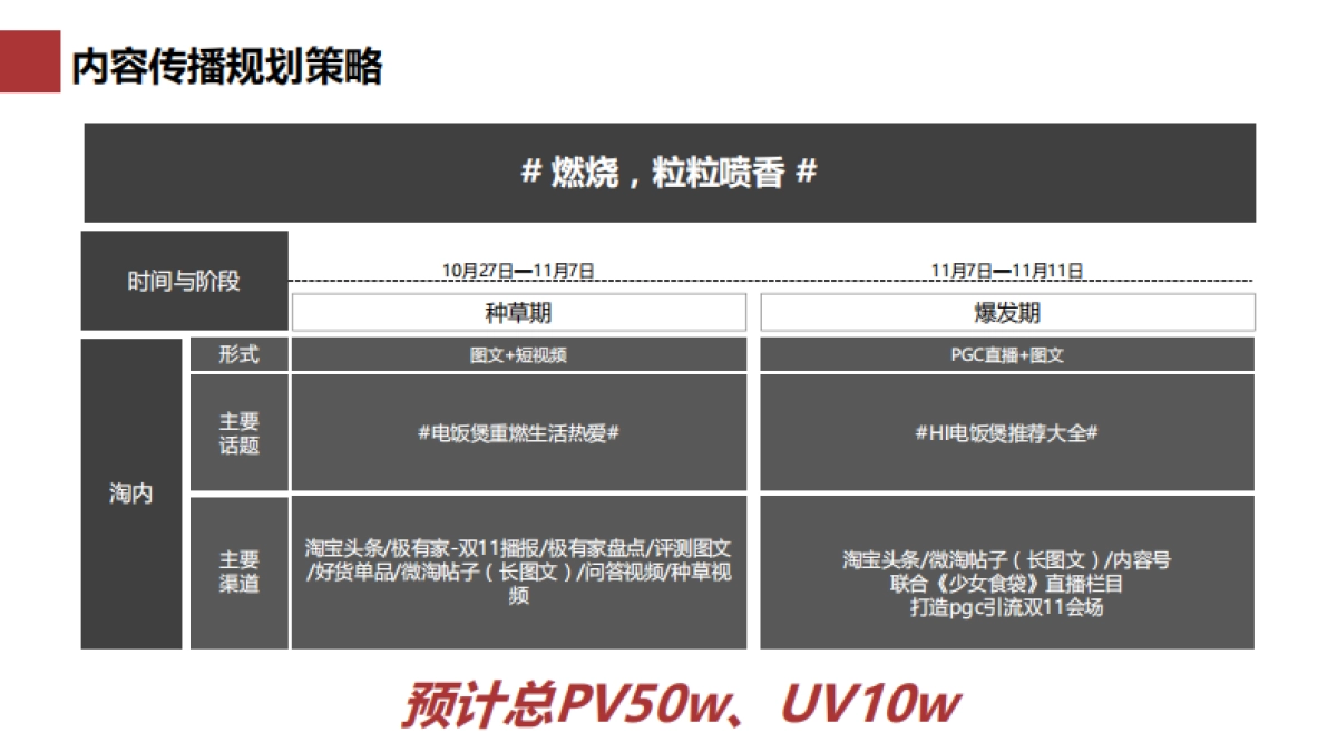 天猫IH电饭煲行业内容营销推广总结-耀世星辉传媒_第5页