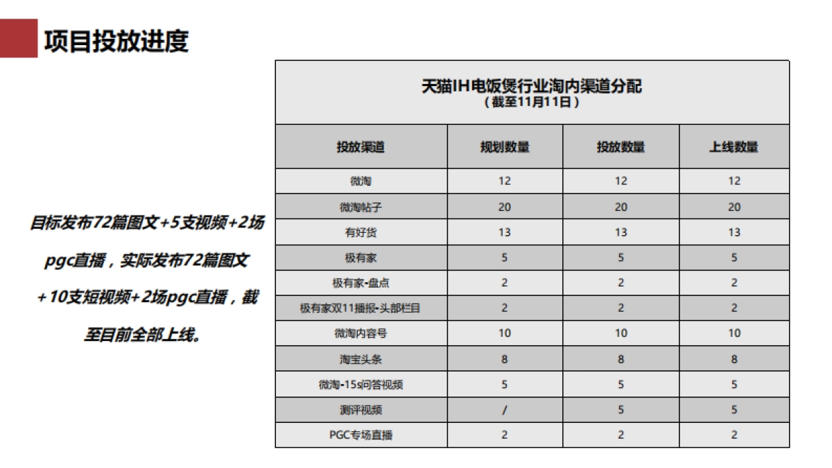 天猫IH电饭煲行业内容营销推广总结-耀世星辉传媒_第6页