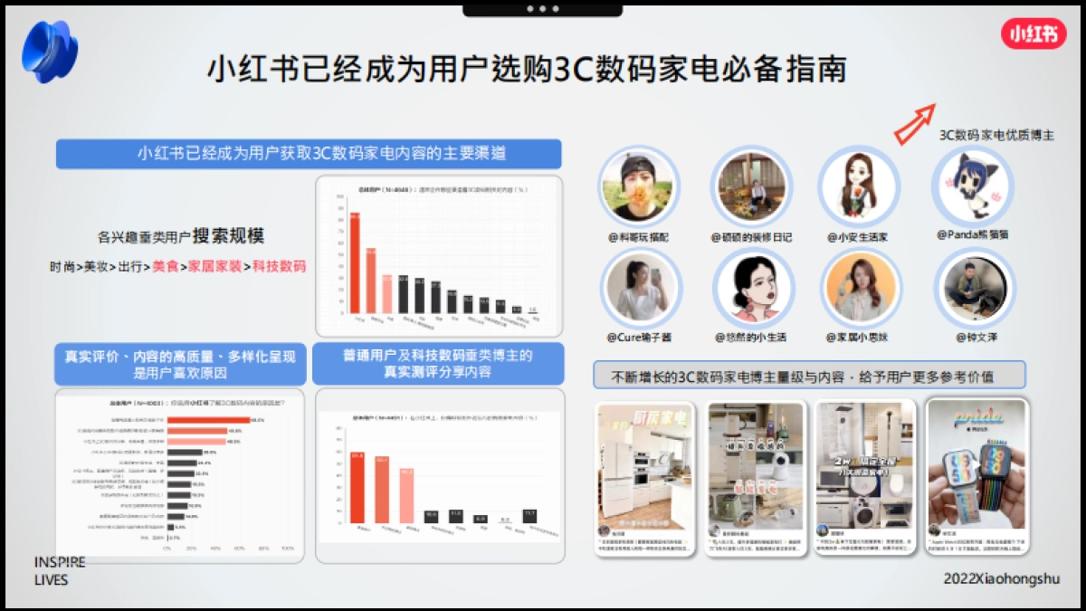 小红书2022年3C家电行业双11营销锦囊_第3页