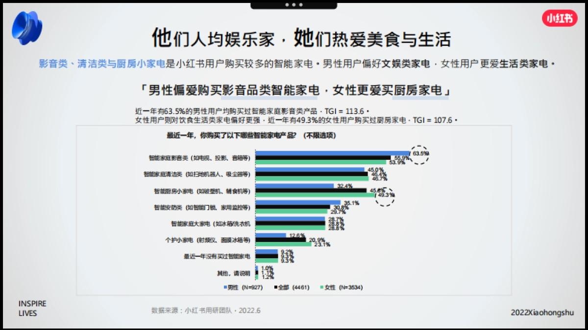小红书2022年3C家电行业双11营销锦囊_第6页