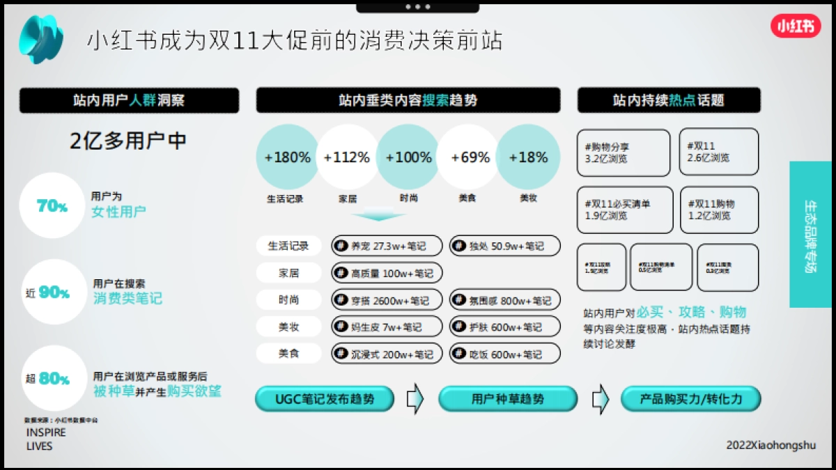小红书2022年成长型品牌双11营销指南_第4页